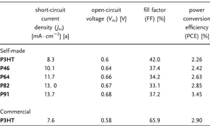 Table 4. Photovoltaic properties of the polymer solar cells.