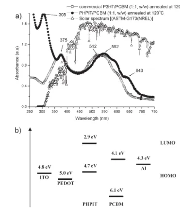 Figure 2 displays the photocurrents of diodes with the structure ITO/PEDOT:PSS/polymer: PCBM (1:1, w/w)/Ca/Al that were illuminated at 100 mW cm 2 under AM 1.5G and their dark currents