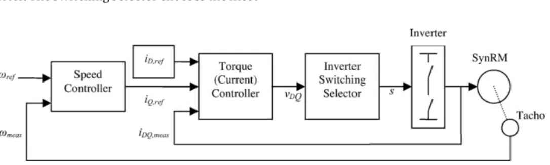 Fig. 1 shows the typical control structure for a SynRM drive ( Vas, 2003 ). An outer speed control loop generates a torque reference which translates into the quadrature current reference using (3) 