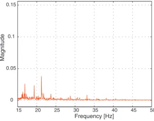 Fig. 4. Input spectrum using feedback quantizer