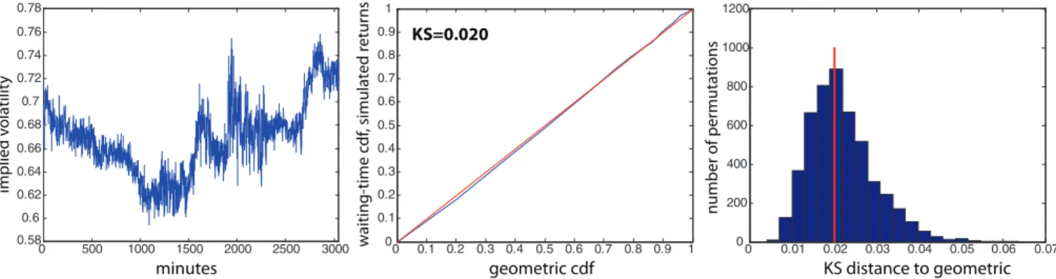 FIG. 8. (Color online) Implied volatility generates exchangeable returns. Eight days of minute-by-minute 2008 Citigroup stock and put prices (strike price 22.5, maturing on 19 April 2008) were used to calculate the minute-by-minute implied volatility and t