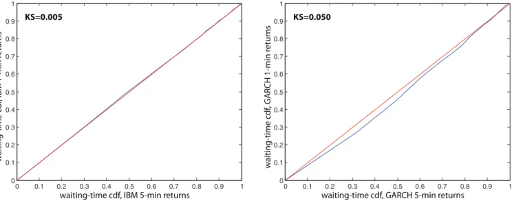 FIG. 10. (Color online) Failure of the GARCH model to match waiting-time scale invariance of real returns