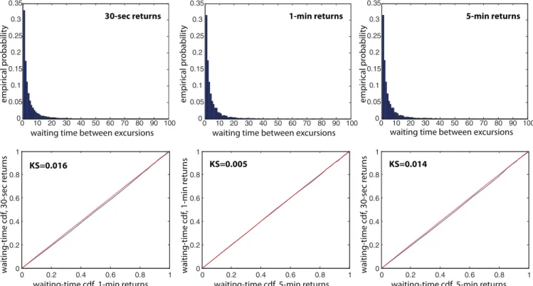 FIG. 3. (Color online) Scale invariance. (top) Empirical waiting-time distributions captured from 30-s, 1-min, and 5-min returns of IBM in 2005