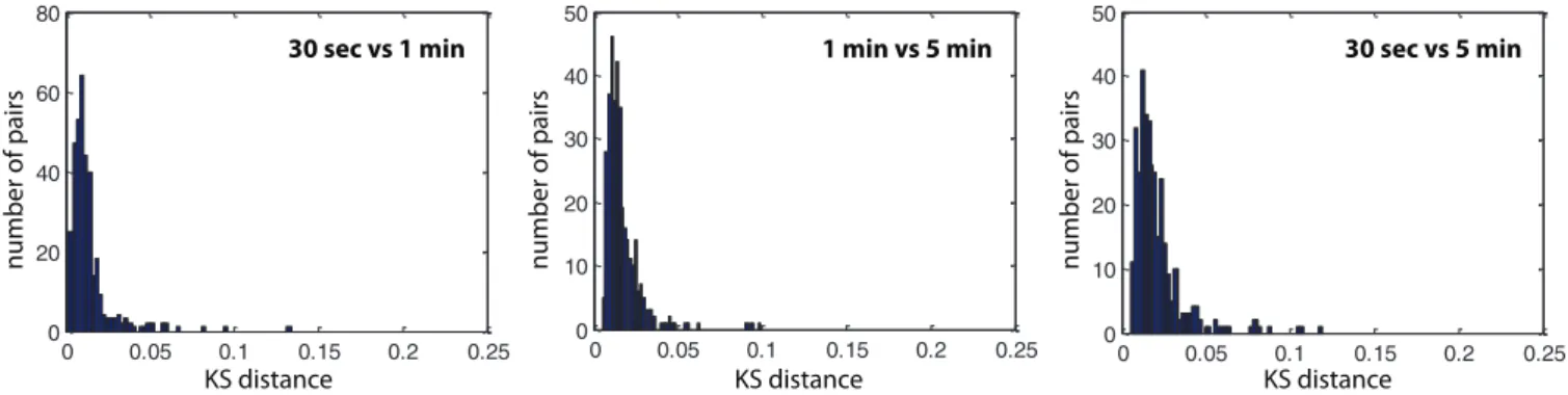 FIG. 4. (Color online) Histogram of KS distances from 2008. Each panel shows the histogram of Kolmogorov-Smirnov distances between excursion waiting-time distributions at different time scales in 2008 for approximately 300 stocks.
