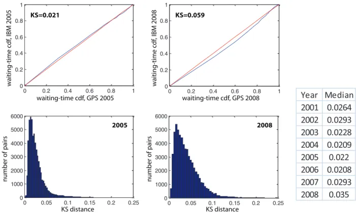 FIG. 5. (Color online) Invariance to stock. Comparisons of excursion waiting-time distributions for 5-min returns between IBM and GPS in (top left) 2005 and (top right) 2008