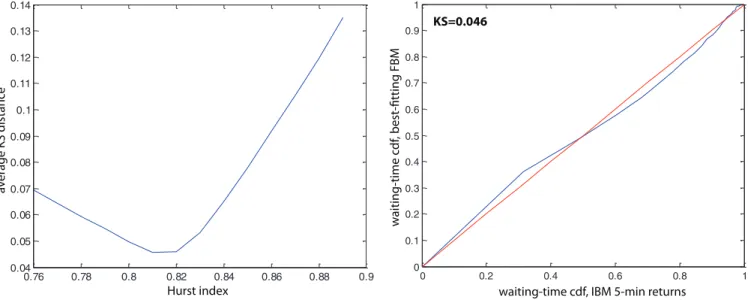 FIG. 6. (Color online) Fractional Brownian motion and excursion waiting times. (left) For each Hurst index H = 0.76,0.77, 