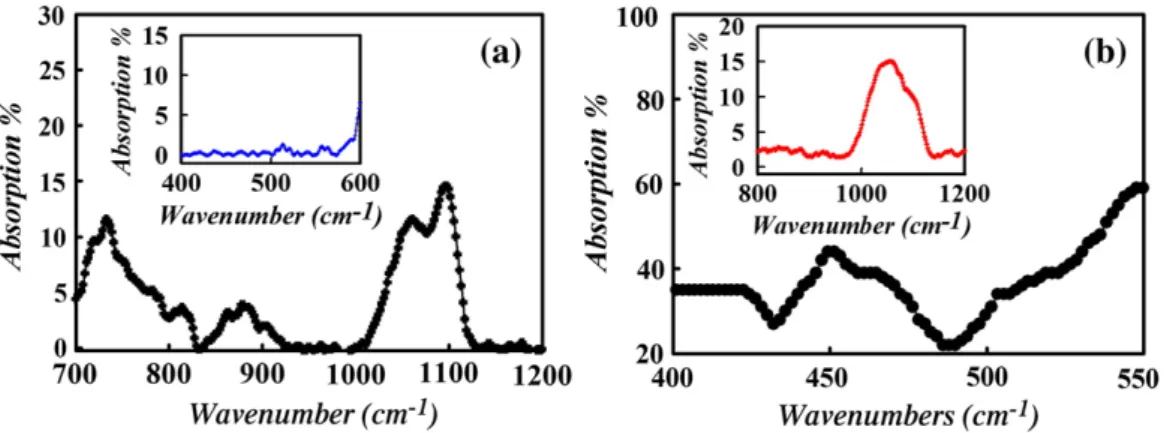 Fig. 1 (b) shows that the bonds around 440 and 542 (cm −1 ) represent the Gd –O vibration of cubic Gd 2 O 3 for the PBGT device [20] 