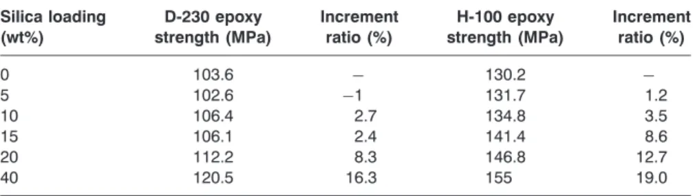 Table 3. Effect of silica particle on flexural strength of nanocomposites with two different epoxy matrix systems.