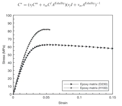 Figure 2. Constitutive behaviors of epoxy matrix cured with D-230 and H-100 curing agent.