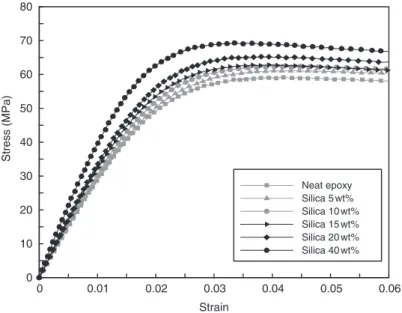 Figure 4. Stress and strain curves for H-100 epoxy system and the corresponding nanocomposites with five different loadings of silica particles.