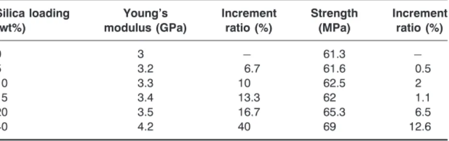 Table 1. Effect of silica particles on Young’s modulus and strength of ductile matrix nanocomposites.
