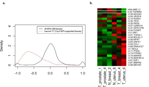 Figure 5. The correlation density plot. Comparison of correlation densities for all 743 experimentally validated MTIs across all 89 tissues (black solid line), hsa-miR-17 with 24 targets across the top 6  MTI-supported tissues (red dashed line), hsa-miR-17