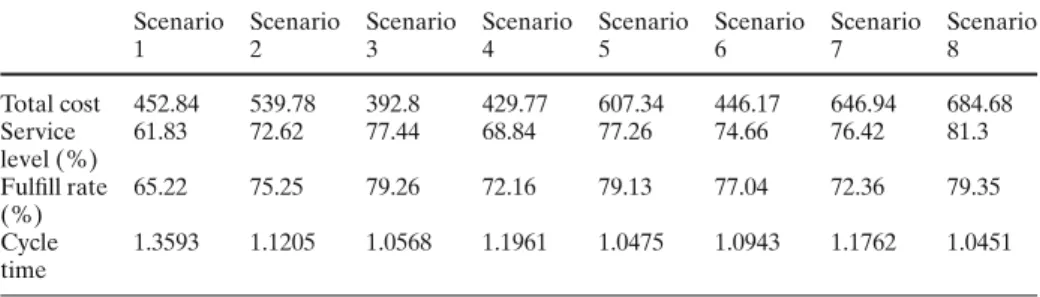Table 2 Performance measures of information sharing scenarios