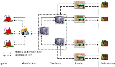 Fig. 1 The schematic architecture of supply chain