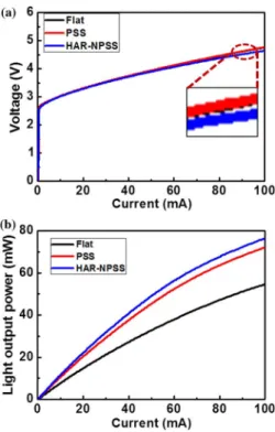 Fig. 3. (a) TEM image of GaN-based LEDs grown on a flat sapphire sub- sub-strate. (b) TEM image of GaN-based LEDs grown on a PSS