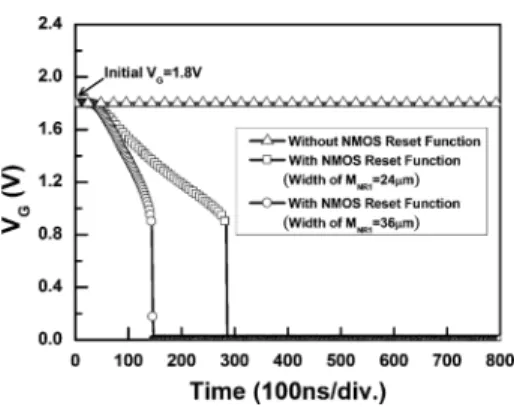 Fig. 16. Simulated V voltage waveforms on the proposed power-rail ESD clamp circuit with NMOS reset function and power-rail ESD clamp circuit with NMOS+PMOS feedback under the ESD-like rising edge of HBM ESD stress.
