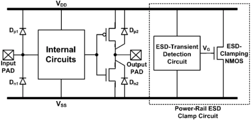 Fig. 1. Typical on-chip ESD protection design with active power-rail ESD clamp circuit.