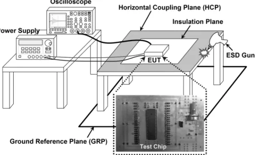 Fig. 8. Measurement setup for system-level ESD test with indirect contact-discharge test mode [10] to evaluate the susceptibility of power-rail ESD clamp circuits.