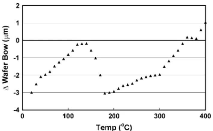 Table I lists the average values of wafer bow change at different temperatures relative to the wafer bow after the deposition of the Ta and Cu films; these are average values of measurements from different wafers