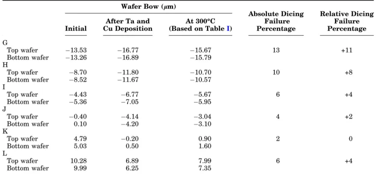 Figure 2 shows the relationship between wafer bow and bonding quality for different bonding  tem-peratures