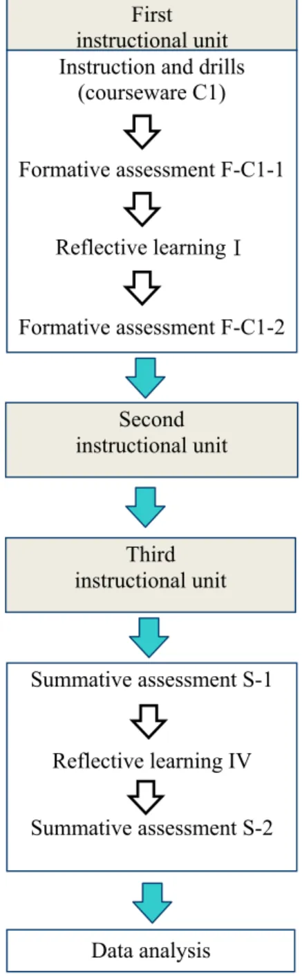 Fig. 9. Flow chart for the ﬁrst-year experiment without cal system.