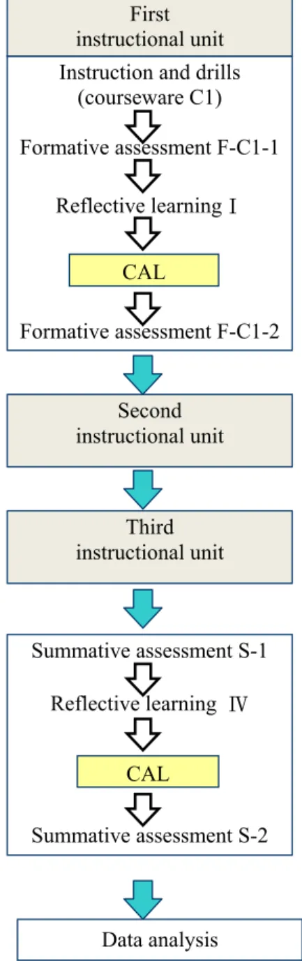 Fig. 10. Flow chart for the second-year experiment with cal system.