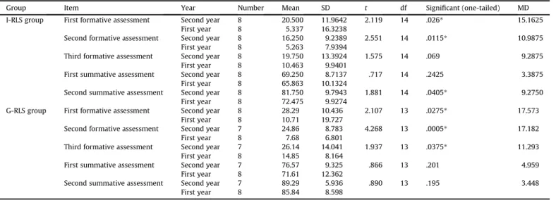 Table 10 summarizes results of the ﬁrst-year experiment, in which ﬁve assessments, three formative assessments and two summative assessments, gathered from each class are listed