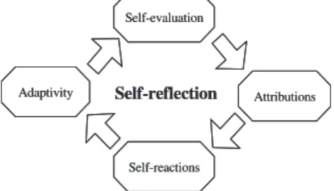 Fig. 1. Steps of self-reﬂection in the self-regulated learning theory.