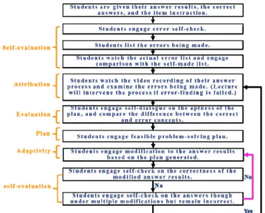 Fig. 5. Flow chart of individual reﬂective learning activity.