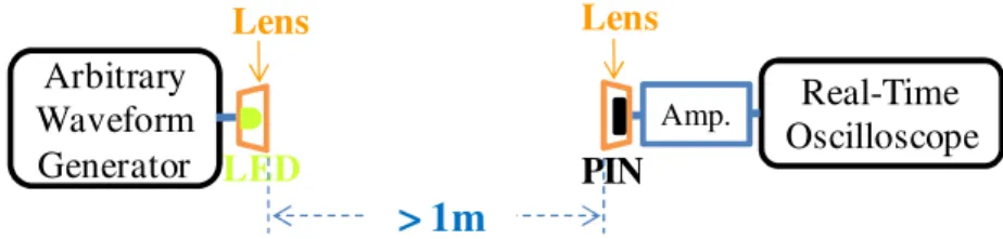 Figure  1  shows  the  experimental  setup  of  LED  communication.  Here,  a  single  white-light  LED (Cree, XLamp XR-E LED), was used in the VLC system acting as the signal transmitter 