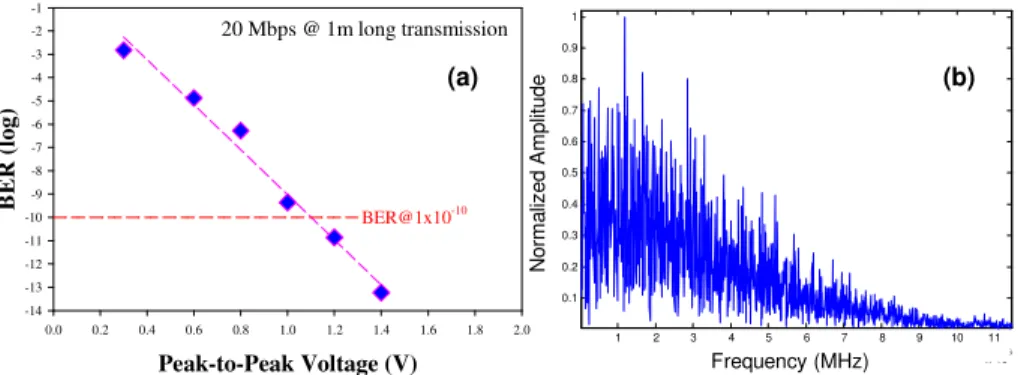 Fig. 7. (a) BER performance versus the different peak-to-peak driving voltages under 1 m free 