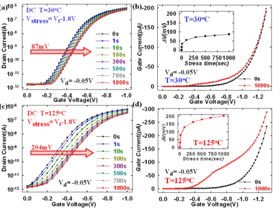 FIG. 2. (a) I g –V g characteristic curves in