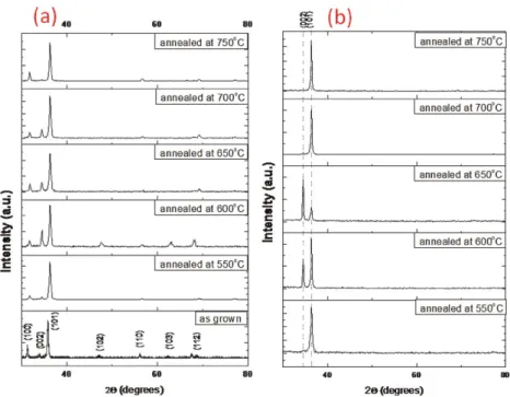 Figure 4a and b shows the XRD results with thin films postannealed in the DEZn and water vapor ambient, respectively