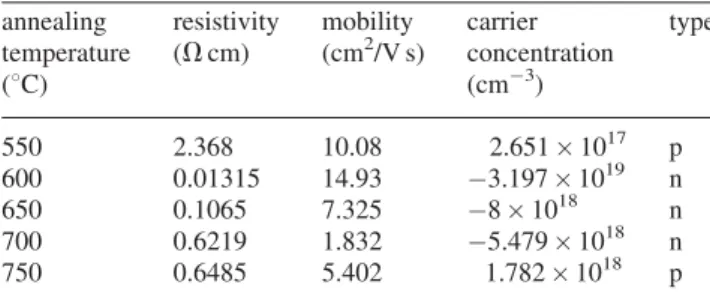 Table 1 shows the resistivity, carrier concentration, and Hall mobility of As-doped ZnO films as a function of the annealing temperature in DEZn atmosphere