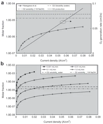 Fig. 5. Comparison of analysis results of oxygen molar fraction with oxygen solubility in water or NaOH of 1 M in the Y-shaped microchannel at different current density; (a) Hasegawa case and calculated oxygen production rate, (b) different liquid  volu-me