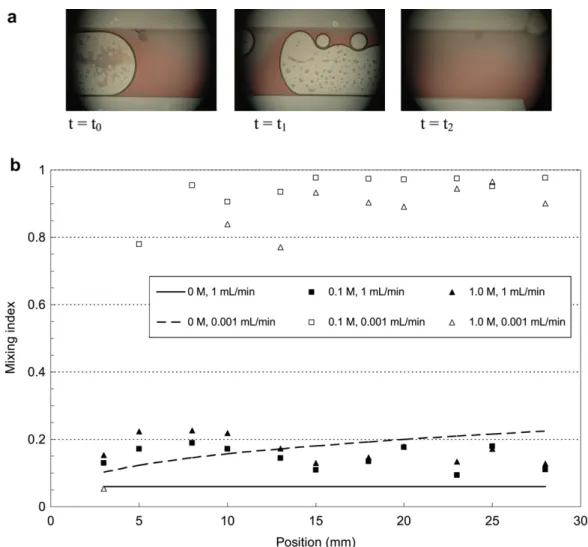 Fig. 7. (a) The downstream concentration distribution and bubble characteristics for case of [H 2 O 2 ] ¼ 0.1 M and water with red dye with volumetric ﬂow rate of 1 m L min 1 , t 0 < t 1 < t 2 ; (b) the mixing between two streams in the present micr