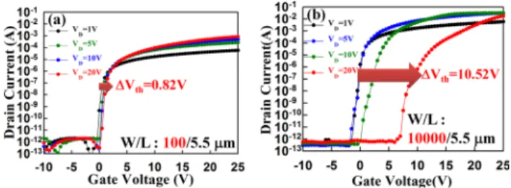 FIG. 1. I D -V G transfer characteristic of a-IGZO TFT operated at V D ¼ 1, 5,