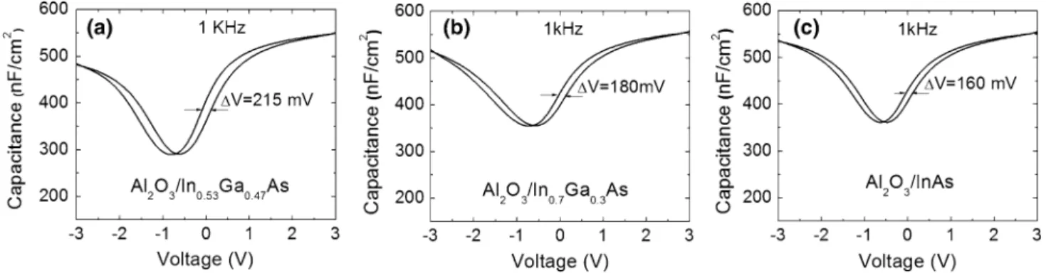Fig. 5. Bidirectional C–V responses of Al 2 O 3 /In x Ga 1 x As MOSCAP structures with different In contents at frequency of 1 kHz.
