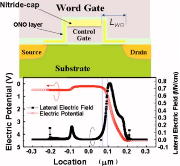Figure 1 shows the device structure and the simulation result by using SYNOPSYS SENTAURUS TCAD 共technology