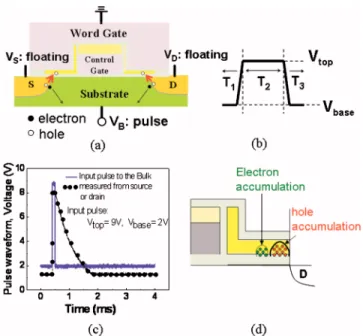 Figure 2共a兲 shows the endurance by using SSI program- program-ming and band-to-band hot hole 共BBHH兲 injection erasing operations