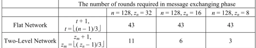 Table 1. Some instances of the number of rounds required for various consensus protocols