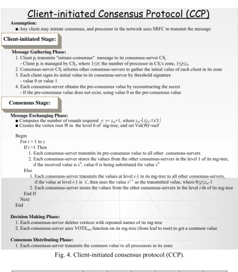 Fig. 4. Client-initiated consensus protocol (CCP).