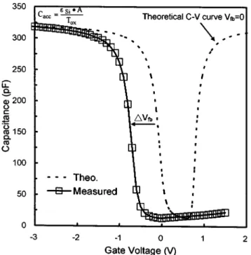 Figure 1. Example of the measured and the well-fitted theoretical capacitance/voltage curves for the extraction of corrected flatband voltage.