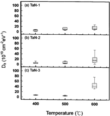 Figure 9 shows the interface state density (D it ) at the midgap of Cu/TaN-1, Cu/TaN-2, and Cu/TaN-3 samples vs