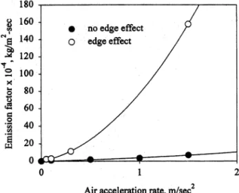 Fig. 6. Emission factors for the test samples with cavities (edge effect) and without cavities (no edge effect) at different  acceler-ation rates