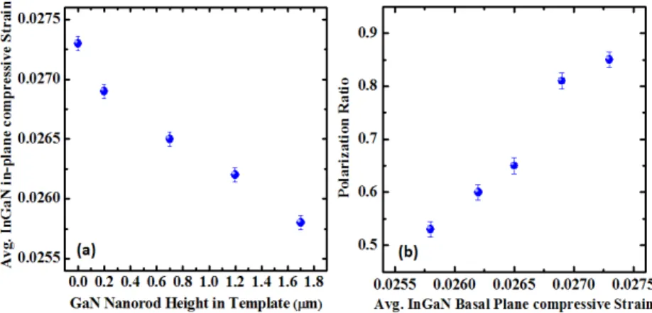 Fig. 5. (a) The values of the average in-plane strain of InGaN active layers plotted as a function of GaN nanorod height   in templates