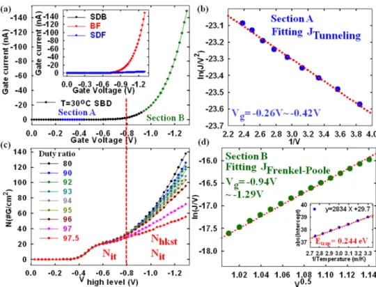 FIG. 3. (a) I g -V g characteristic curves with SDB. Inset shows I g -V g  character-istic curves with BF, SDF, and SDB