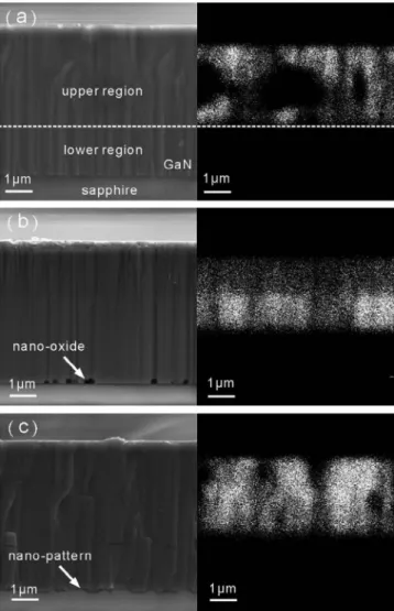Figure 2. SEM images and corresponding monochromated CL maps of (a) FLAT-GaN, (b) NPOS -GaN and (c) NPSS -GaN.