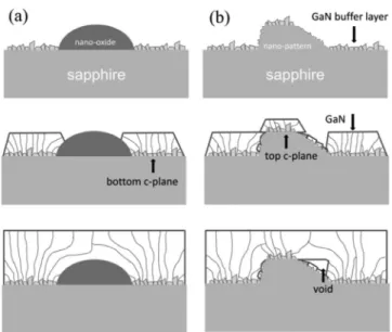 Figure 4. Schematic diagrams of evolution of GaN grown on (a) NPOS and (b) NPOS.