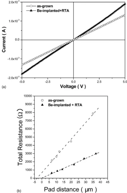 Fig. 2. (a) The I–V curves of Ni/Au contacts on carrier concentration of as-grown and Be-implanted Mg-doped GaN LEDs
